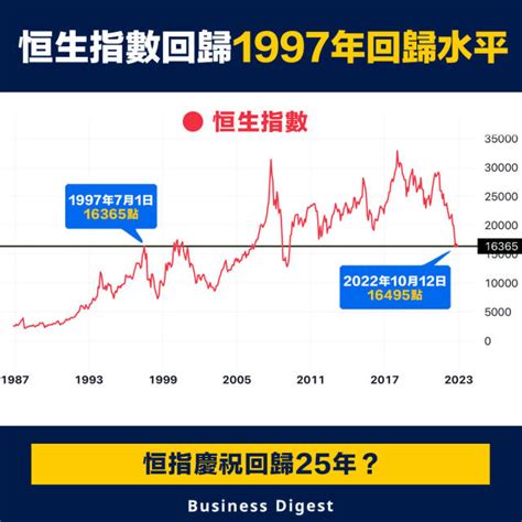 恒指走勢|恒生指數 (^HSI) 股價、新聞、報價和記錄